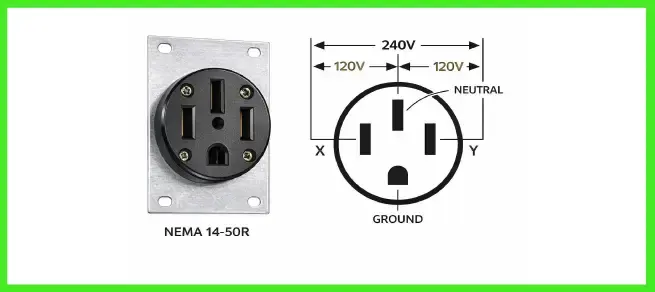 NEMA 14-50 outlet diagram showing 240V wiring with two hot wires, neutral, and ground for EV charging