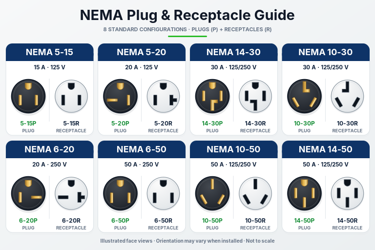 different types of NEMA plugs and receptables