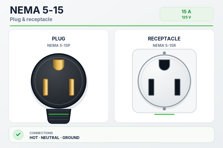 NEMA 5-15 plug and receptacle illustration for EV charging and other applications