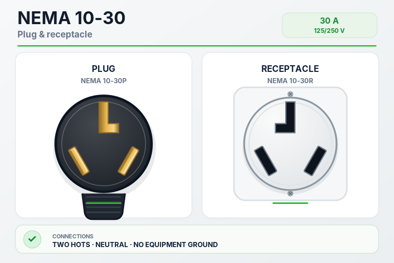 NEMA 10-30 plug and receptacle illustration for EV charging and other applications