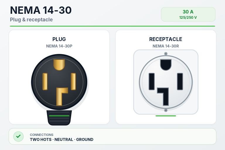NEMA 14-30 plug and receptacle illustration for EV charging, dryer, and other applications