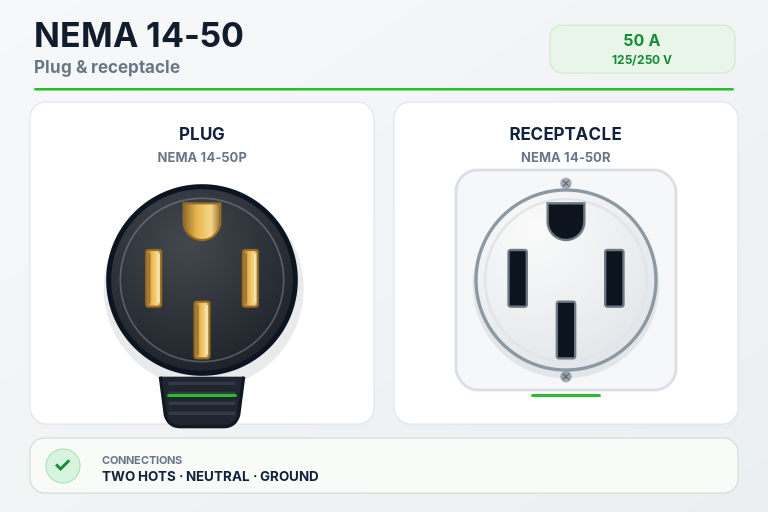 NEMA 14-50 plug and receptacle illustration for EV charging and other applications
