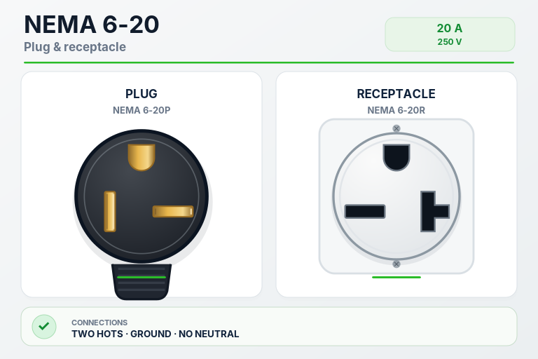 NEMA 6-20 plug and receptacle illustration for EV charging and other applications