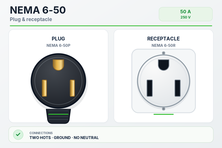 NEMA 6-50 plug and receptacle illustration for EV charging and other applications