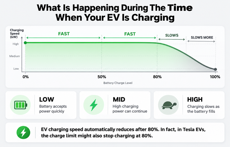 EV battery charging process